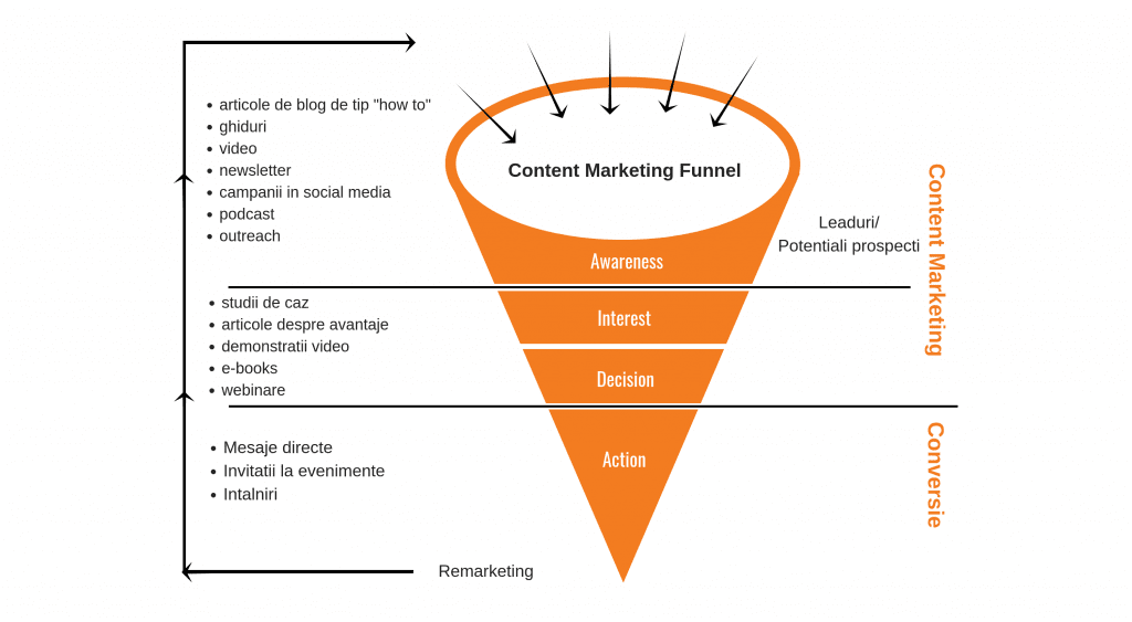 Content Marketing Buyer Journey (1)