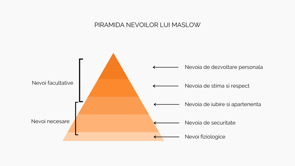 Coronavirus COVID-19 - Piramida lui Maslow