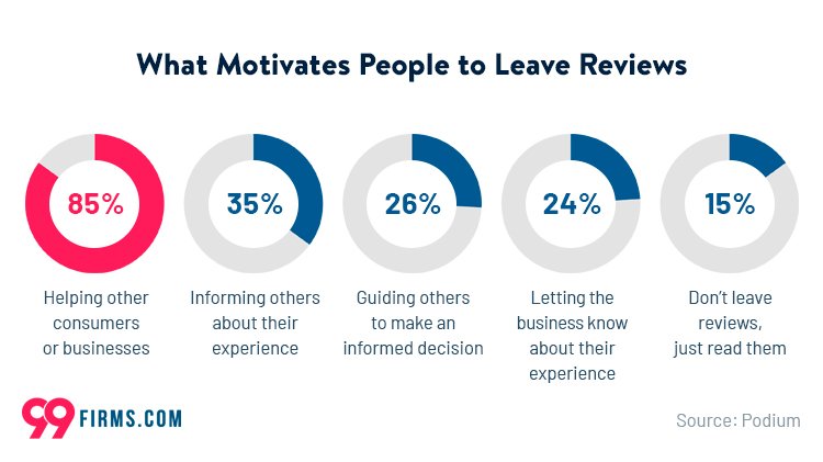 what-motivates-people-to-leave-review