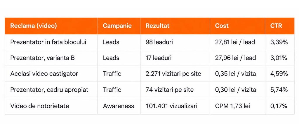Performanta campaniilor Meta Ads pentru dezvoltator imobiliar din Timisoara – trafic, leaduri si awareness