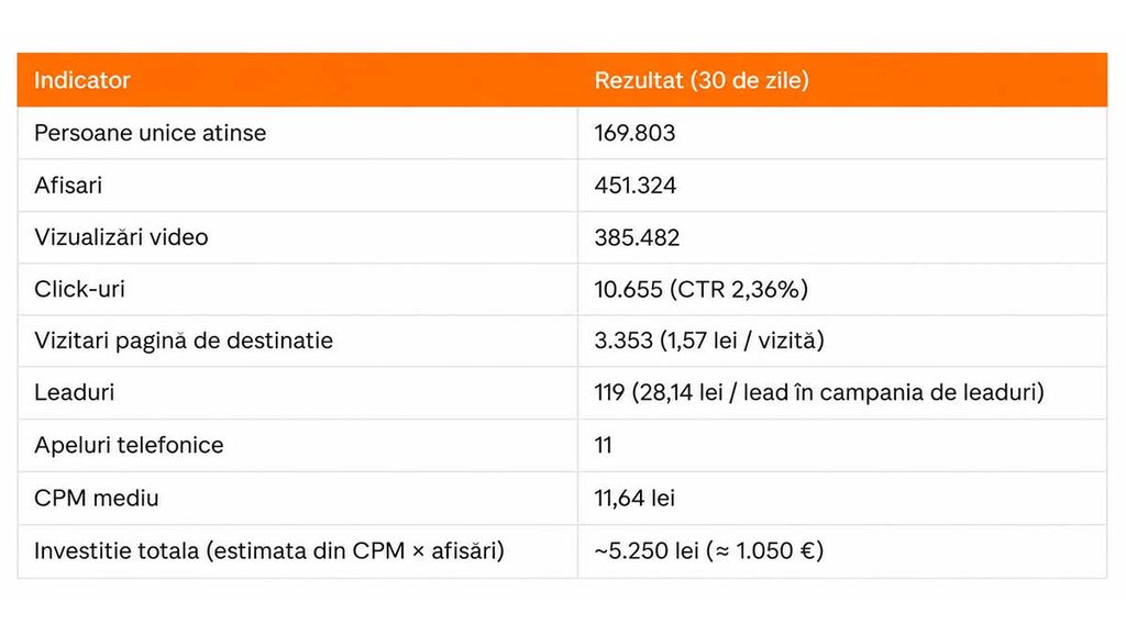 Rezultate campanii Meta Ads pentru dezvoltator imobiliar din Timisoara – 130 contacte si peste 385.000 vizualizari video