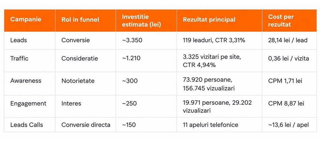 Rezultate si bugete pentru cele 5 campanii Meta Ads din strategia full-funnel imobiliara