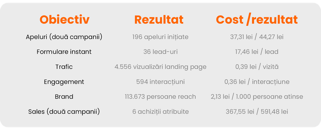 Rezultatele Meta Ads re7consulting turism
