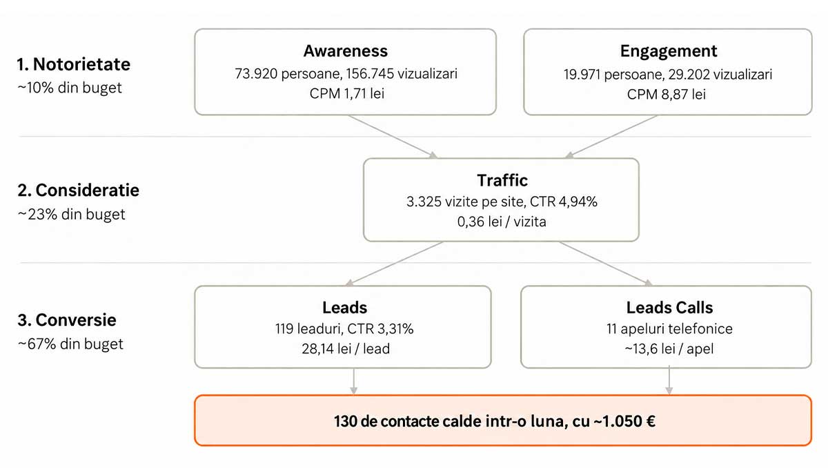 Strategie full-funnel Meta Ads pentru proiect imobiliar – Awareness, Engagement, Traffic si campanii de conversie